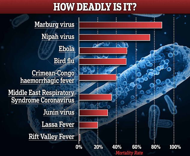 Marburg has a mortality rate of up to 88 percent. There are currently no vaccines or treatments approved to treat the virus