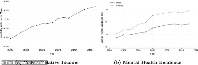 Women becoming breadwinners can result in a higher risk of mental health problems for both members of the couple, but especially for husbands