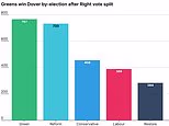 Vote recovery, get Greens: Divide in right-wing votes sees Zack Polanski's left-wing party lead reform to first council seat